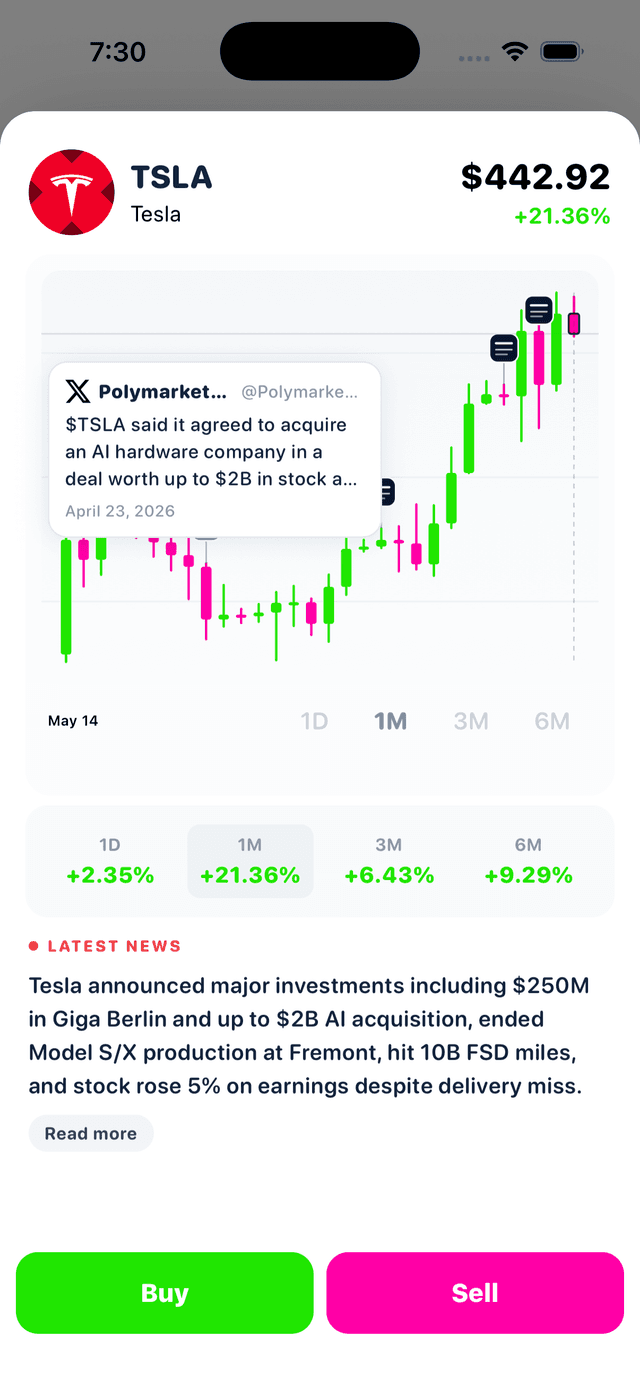 Stock chart